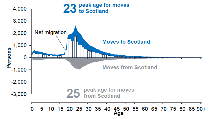 Figure 1.5: Migration to Scotland from overseas by single year of age, 2015-16 Figure 1.5: Migration to Scotland from overseas by single year of age, 2015-16