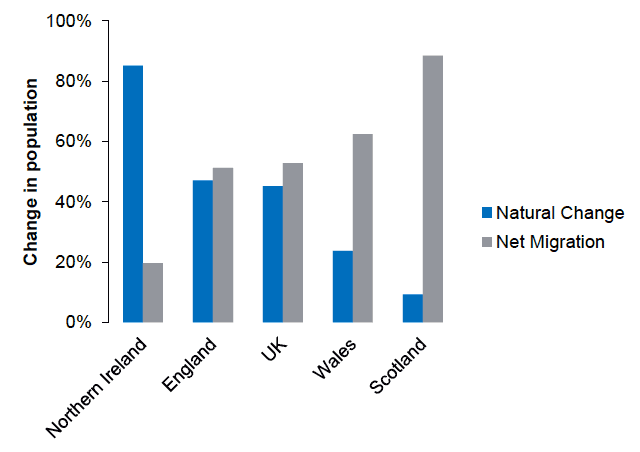 Figure 1.7: Components of population growth for the UK and constituent countries between mid-2006 and mid-2016 Figure 1.7: Components of population growth for the UK and constituent countries between mid-2006 and mid-2016