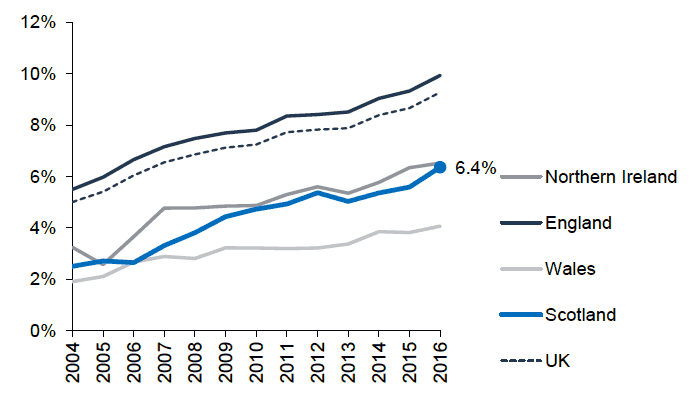Figure 1.10: Proportion of population who are non-UK nationals, UK and constituent countries, 2004 to 2016 Figure 1.10: Proportion of population who are non-UK nationals, UK and constituent countries, 2004 to 2016