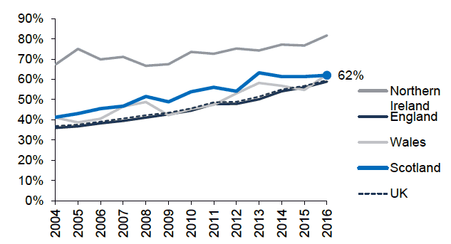 Figure 1.11: Proportion of non-UK population who are EU nationals Figure 1.11: Proportion of non-UK population who are EU nationals