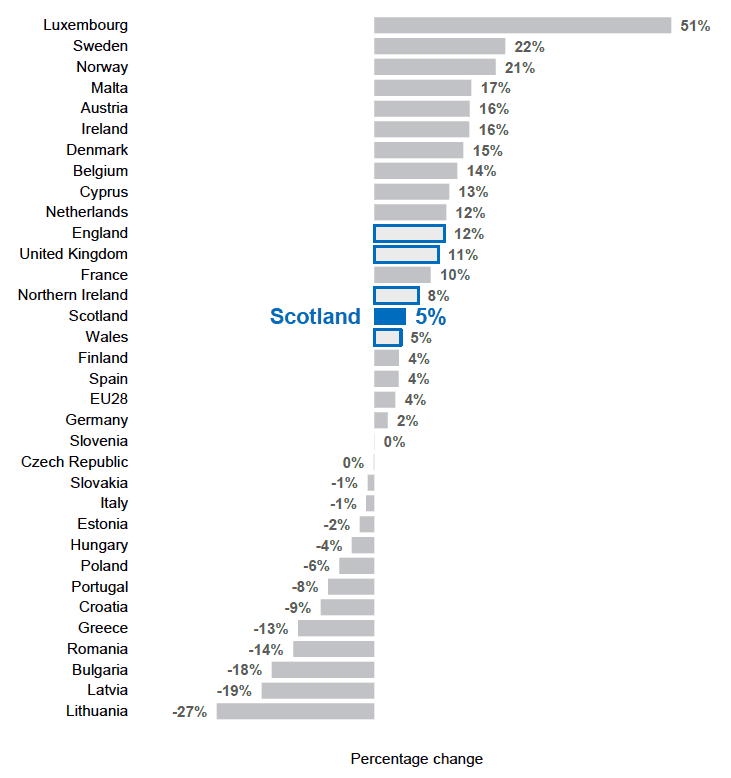 Figure 1.12: Projected population change in selected European countries and UK countries, 2016-2041 Figure 1.12: Projected population change in selected European countries and UK countries, 2016-2041