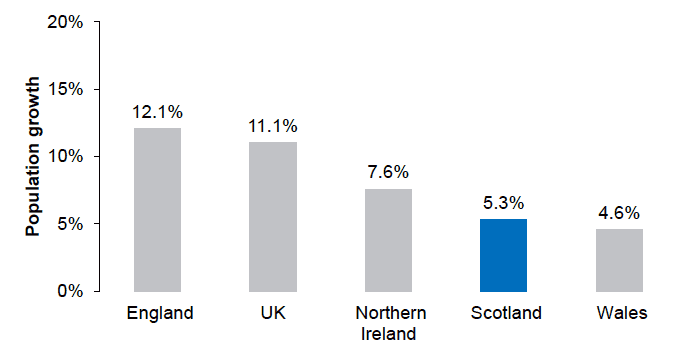 Figure 1.13: Projected population growth in the UK and constituent countries, 2016 to 2041 Figure 1.13: Projected population growth in the UK and constituent countries, 2016 to 2041