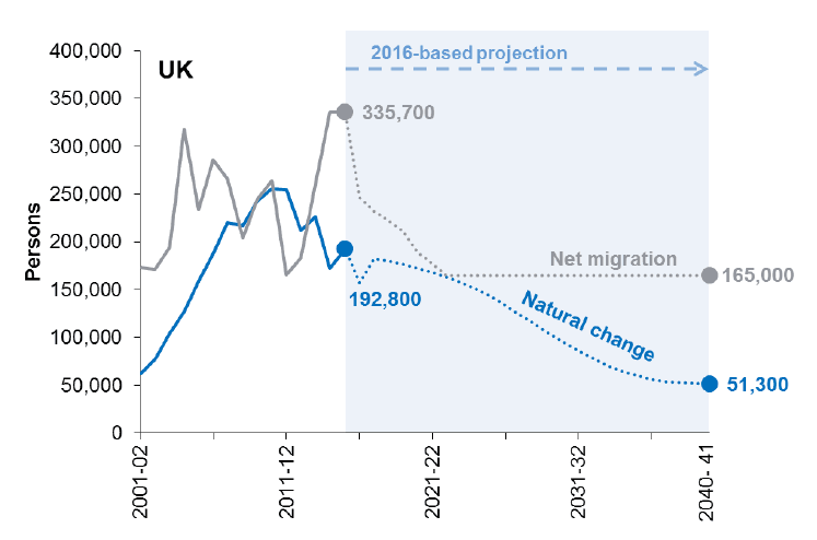Figure 1.15: Natural change and net migration, Scotland and UK, 2001-02 to 2040-41 Figure 1.15: Natural change and net migration, Scotland and UK, 2001-02 to 2040-41