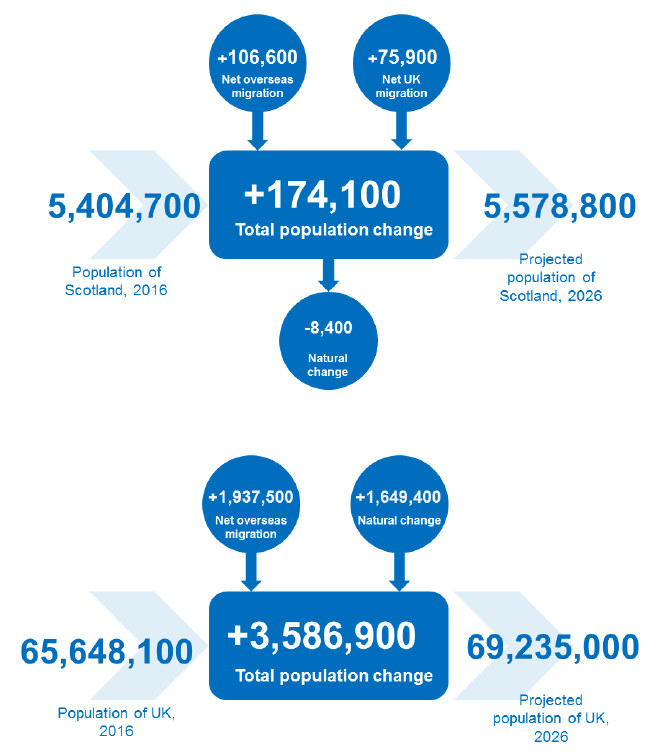 Figure 1.16: Projected natural change and migration for Scotland and UK, 2016-2026