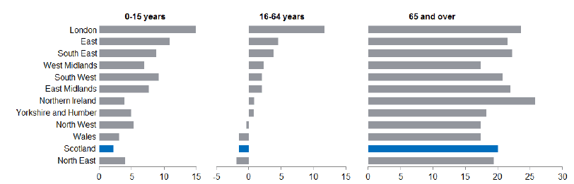 Figure 1.17: Projected population change by age group and government office region, 2014-2024 Figure 1.17: Projected population change by age group and government office region, 2014-2024