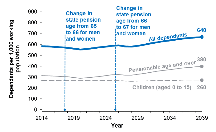 Figure 1.18: Projected dependency ratios for Scotland, 2016-2041