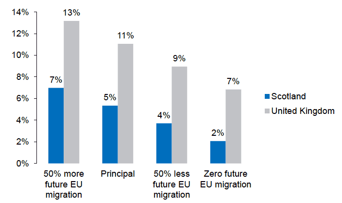Figure 1.19: Change in population from 2016 to 2041, principal and alternative EU migration variant projections for Scotland and the UK Figure 1.19: Change in population from 2016 to 2041, principal and alternative EU migration variant projections for Scotland and the UK