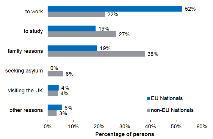 Figure 3.3: Reasons for coming to the UK: EU and non - EU nationals, Scotland, 2016 Figure 3.3: Reasons for coming to the UK: EU and non - EU nationals, Scotland, 2016