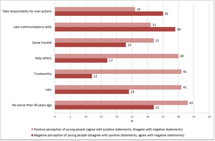 Figure 1 Perceptions of characteristics of young people Figure 1 Perceptions of characteristics of young people