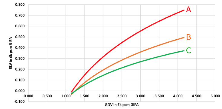 Figure 6-1 below illustrates thie non-linear pattern described above:
