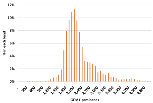 Figure 6-3 GDV Distribution