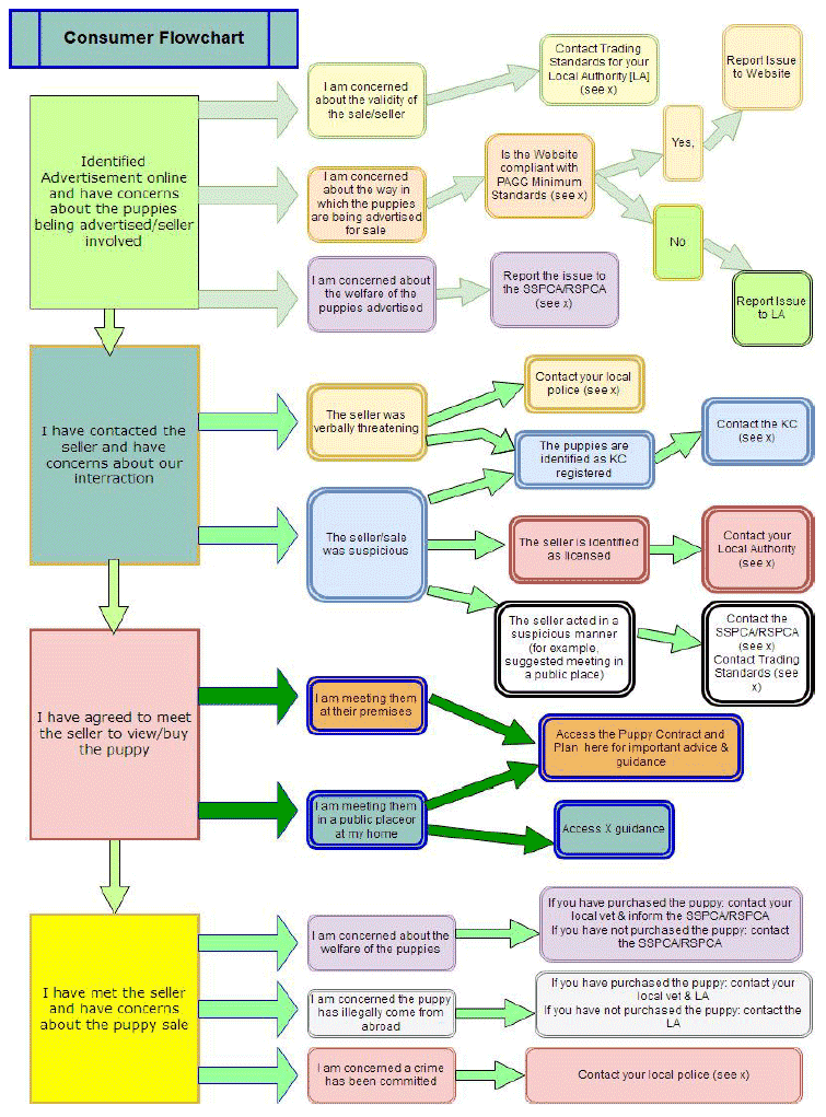 Consumer Flowchart