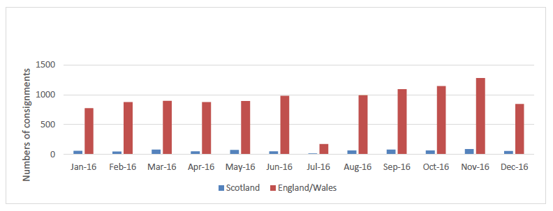Figure 2 - Numbers of consignments of Canis familiaris commerically imported from other European countries in 2016