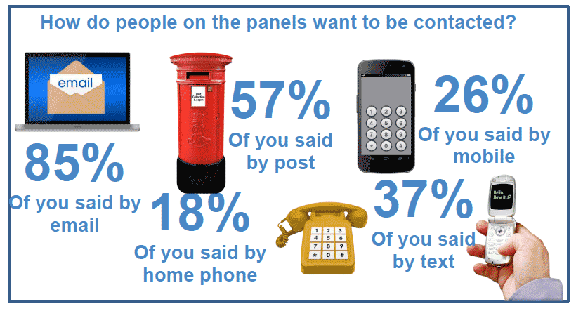 Easy Read Version - How do people on the panels want to be contacted?
