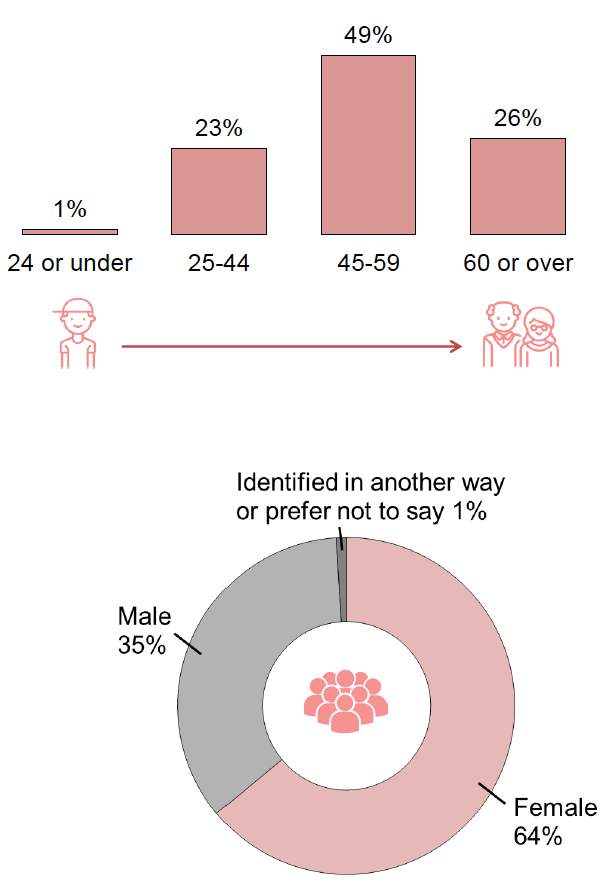 Age and gender