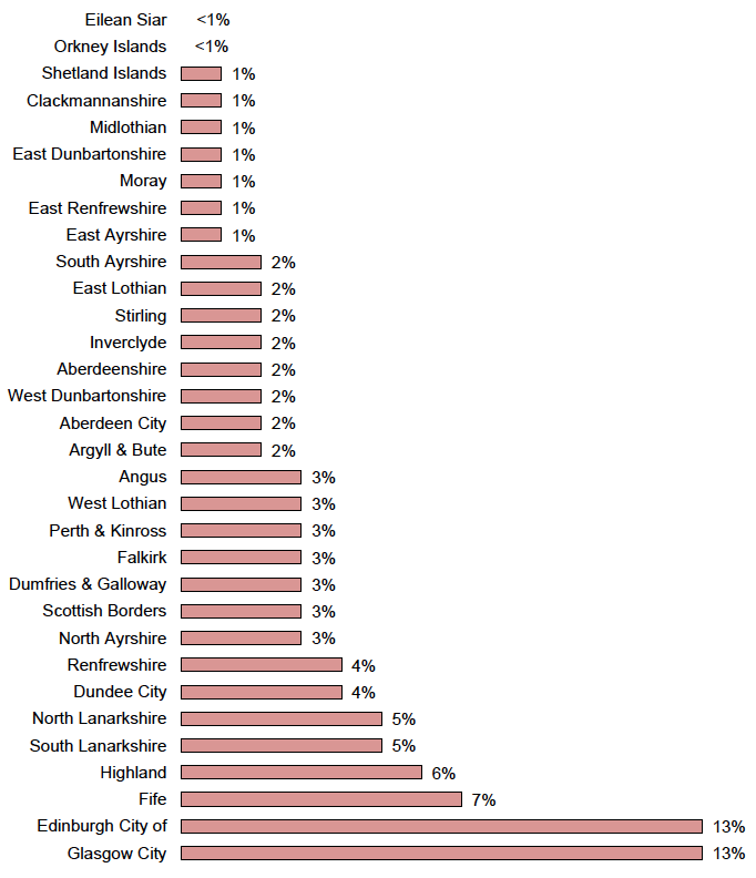 People responded to &lsquo;About Your Benefits and You&rsquo; from all over Scotland, including from every Local Authority area.