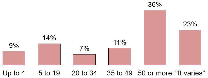 Time spent caring