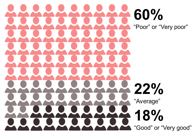 Overall experience of the current benefits system