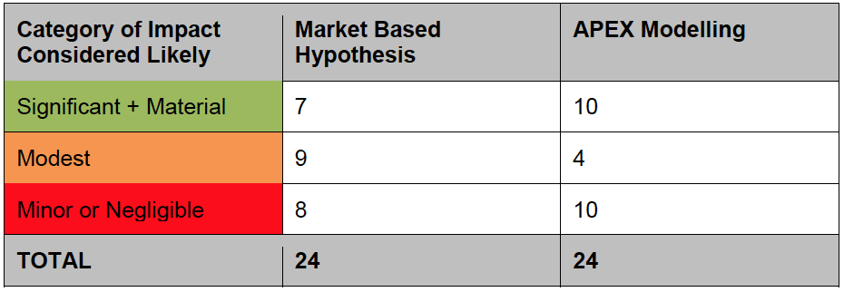 Table A.3: Summary of Route Evaluation Results