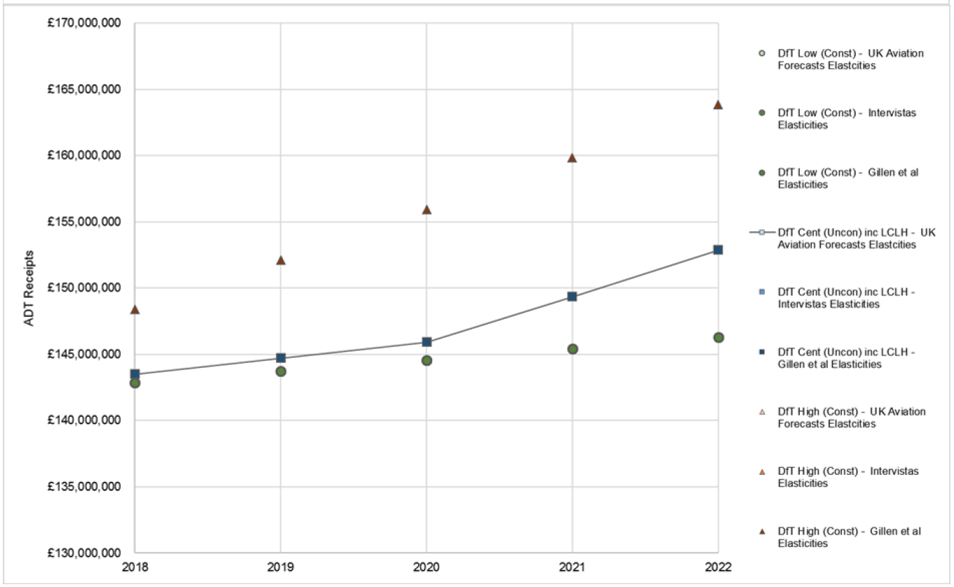 Figure B.6: ADT Payable Movements & Receipts &ndash; Scenario 2c (Zero pass-through) Part 2