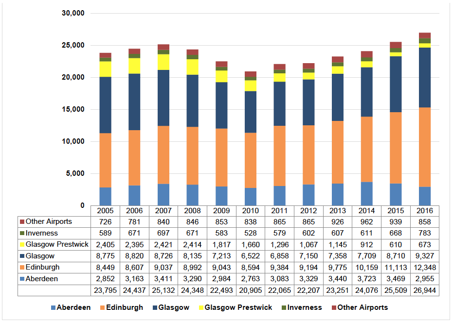Figure 2.1: Terminal Passengers at Scotland’s Airports (‘000, 2005-16)