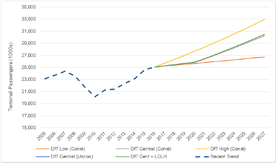 Figure 2.2: Forecast Do Nothing Terminal Passengers (2016-2027)