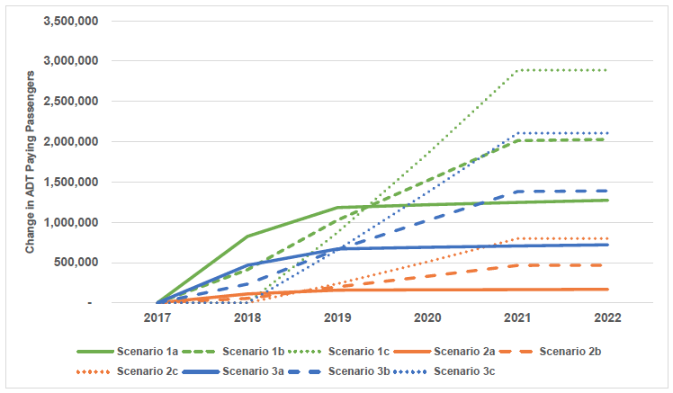 Figure 5.4: Additional ADT payable trips – change from Do Nothing