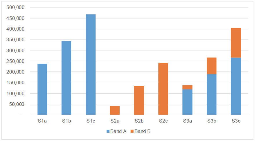 Figure 6.3: Estimated Additional Inbound Tourists by ADT Scenario, 2022