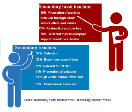 10.4: Approaches most commonly used in secondary schools to deal with low-level disputive behaviour 10.4: Approaches most commonly used in secondary schools to deal with low-level disputive behaviour