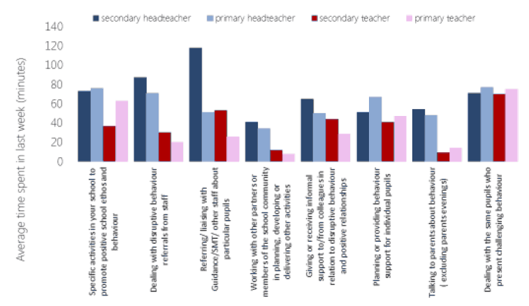 Figure 10.5: Time spent on different ways of supporting relationships and behaviour 