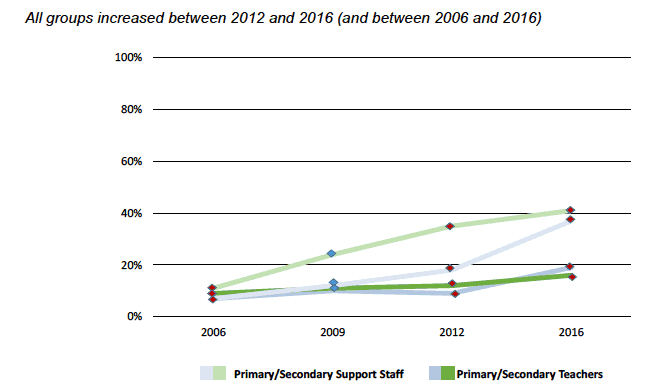 Figure 5.9: Proportion of staff reporting that they had to deal with 'pupils withdrawing from interaction with others/you' once a day or more in the previous week