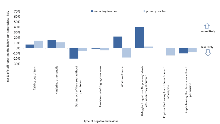 Figure 9.2: Impact of digital technologies on negative behaviours