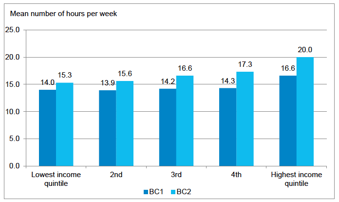 Figure 3‑4 Average weekly duration of attendance at main ELC provider, by equivalised annual household income and by cohort