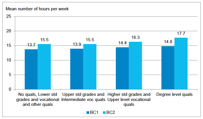 Figure 3‑5 Average weekly duration of attendance at main ELC provider, by highest level of parental education and by cohort
