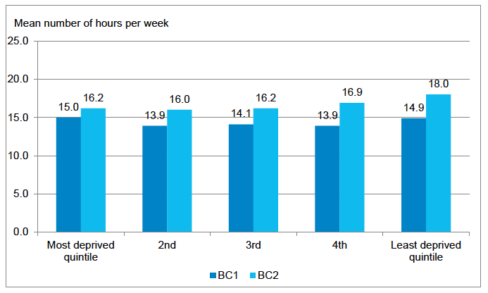 Figure 3‑6 Average weekly duration of attendance at main ELC provider, by level of area deprivation (SIMD) and by cohort