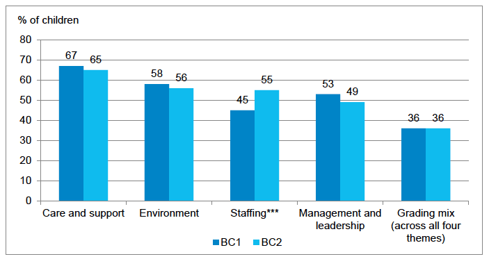 Figure 3‑7 Proportion of children attending ELC provider with at least 'very good' grade on individual quality themes and across all four quality themes, by cohort