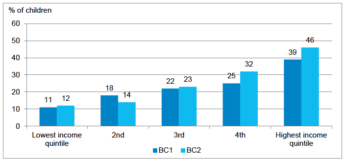Figure 3‑9 Proportion of children attending a private or voluntary sector provider, by equivalised household income and by cohort