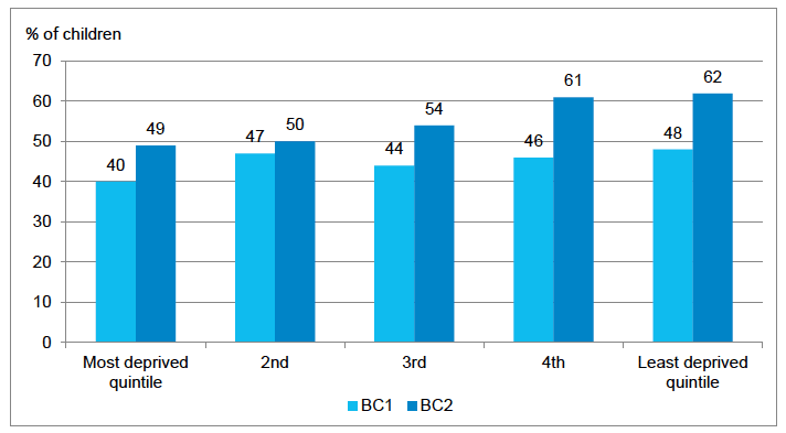 Figure 3‑10 Proportion of children attending an ELC provider with 'very high' or 'excellent' staffing quality grade, by level of area deprivation (SIMD) and by cohort