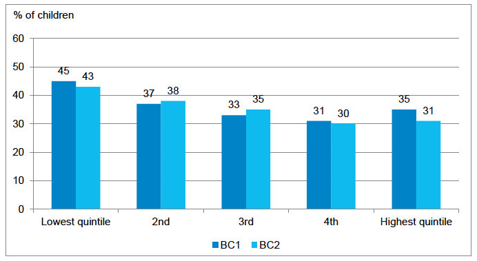 Figure 4‑4 Proportion of children with 'below average' levels of adjustment to primary school (parent report), by equivalised household income (quintiles) and by cohort