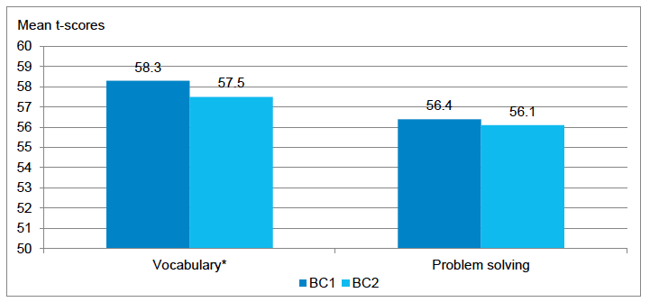 Figure 4‑8 Mean cognitive ability t-scores at age 5, by cohort