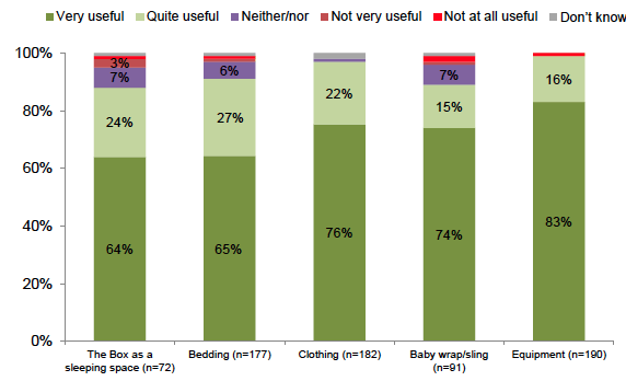 Figure 6: Ratings of items used