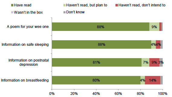 Figure 7: Use of information