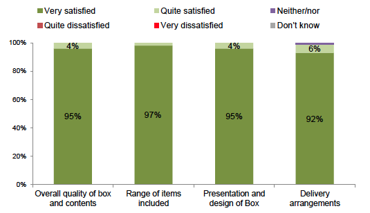 Figure 9: Satisfaction with the Baby Box