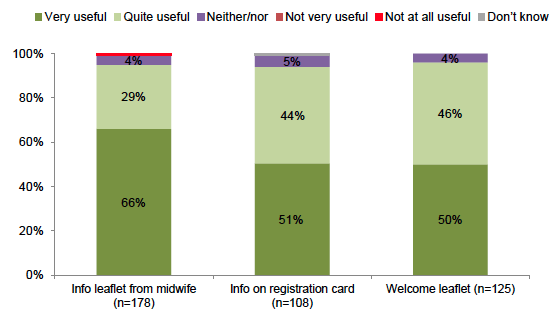 Figure 13: Ratings of communications received
