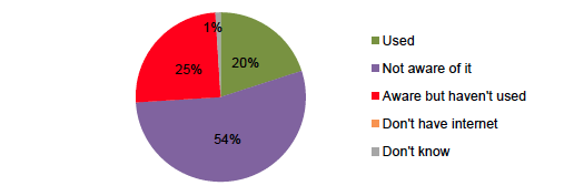 Figure 14: Use of the Parent club website