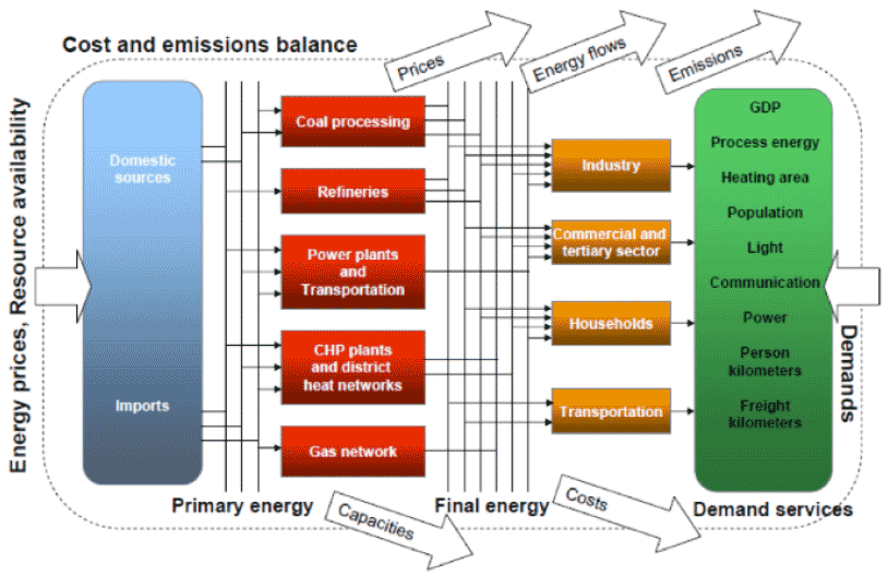 Figure 3: TIMES Inputs and Outputs; source (Remme et al., 2001)