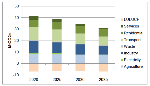 Figure 6: Sector Envelopes from September 2017, TIMES model results
