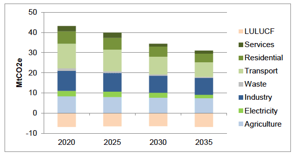 Figure 7: Sector Envelopes from October 2017, TIMES model results