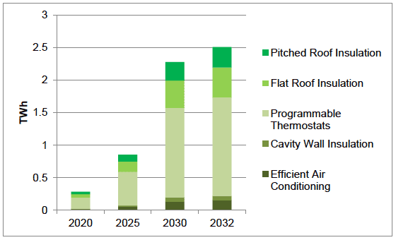Figure 13: Total Energy Saving by Conservation Measure (TWh), TIMES model results