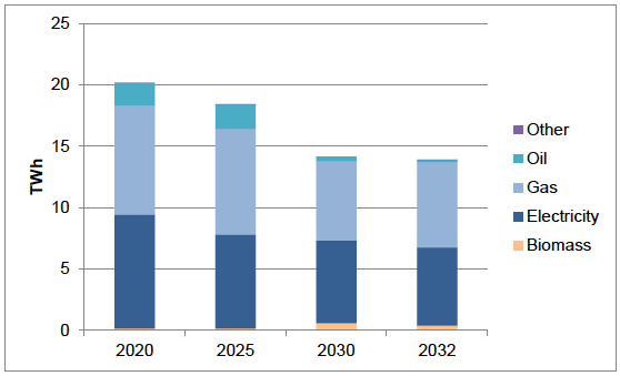 Figure 14: Fuel Use Breakdown (TWh), TIMES model results